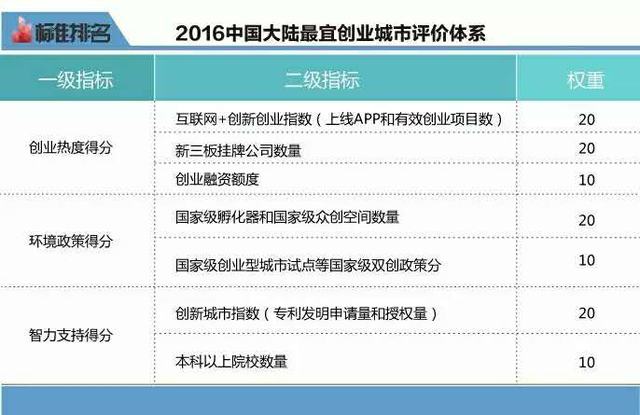 全球INS大會啟幕 2016最宜創業城市榜發布
