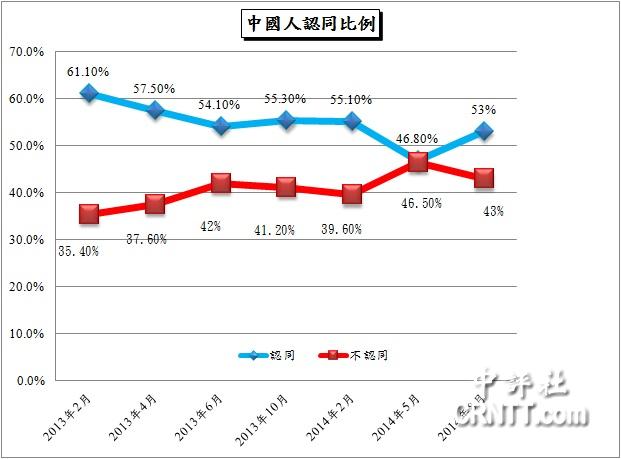 _(ti)J(rn)ͬ{(dio)飺ЇJ(rn)ͬ53%
