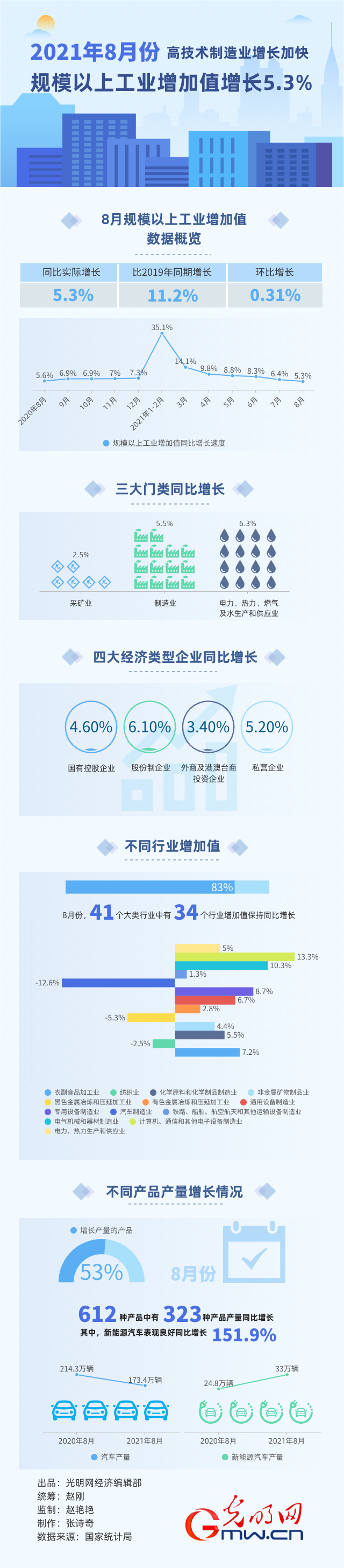 ߼g(sh)I(y)L(zhng)ӿ 8Ҏ(gu)ϹI(y)ֵL(zhng)5.3%